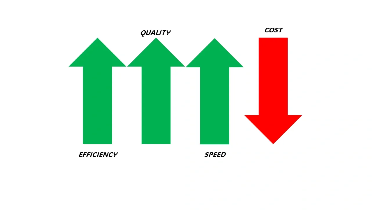 Green upward arrows for efficiency, quality and speed. Red downward arrow for Cost.