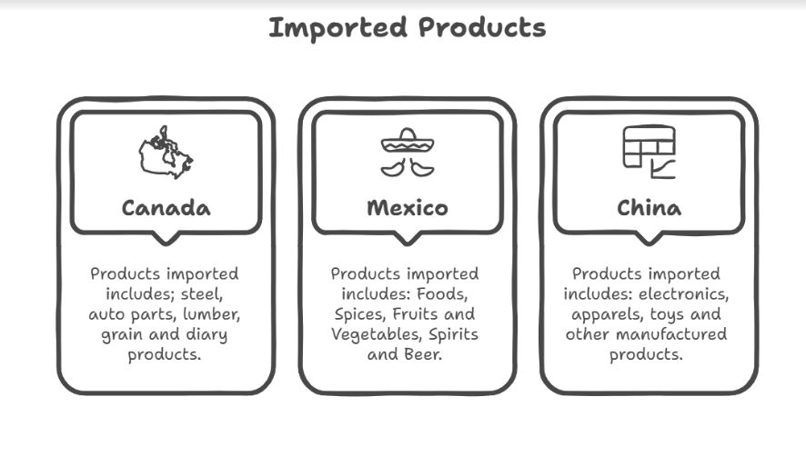 Affected products by tariff