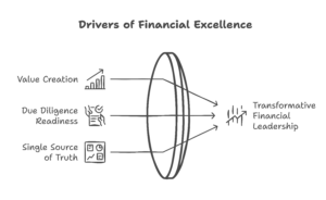 3 drivers of strategic finance by cfo pro+analytics