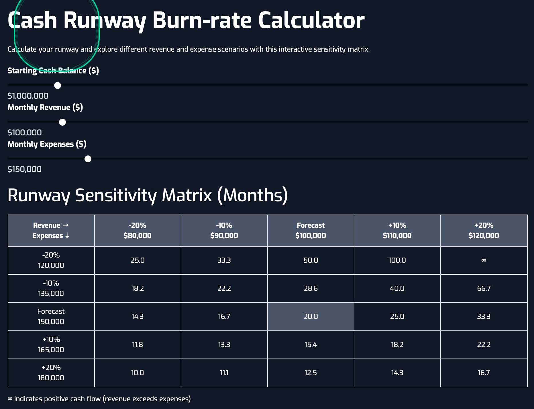 Cash runway burn rate calculator