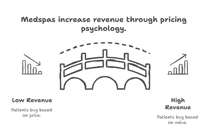 Medspa revenue growth through pricing psychology and patient value perception.