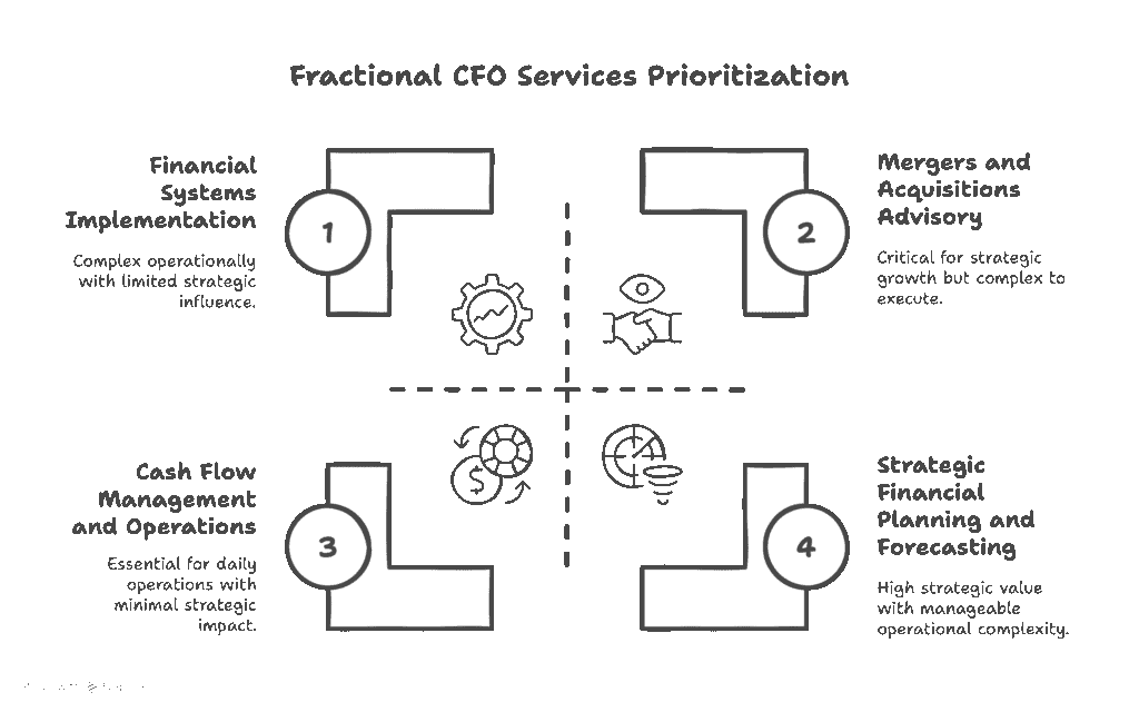 Fractional CFO Services for Strategic Business Growth