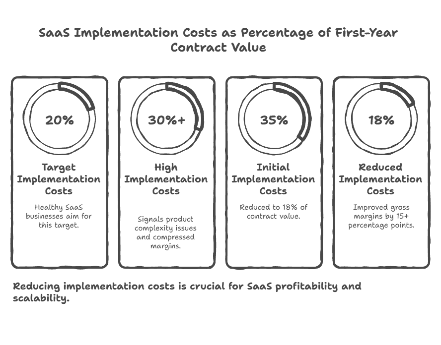 SaaS implementation cost model infographic for CFO Pro Analytics platform.