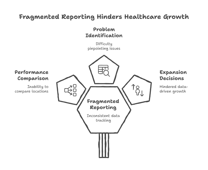Multi-location healthcare financial reporting framework for CFOs.