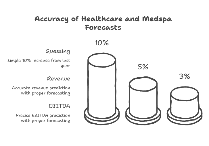 Healthcare revenue forecast chart showing accuracy percentages for guessing, revenue, and EBITDA.