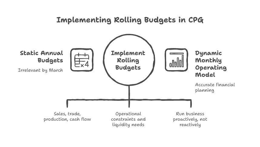 Diagram showing rolling budgets, static annual budgets, and dynamic monthly models for CPG companies.