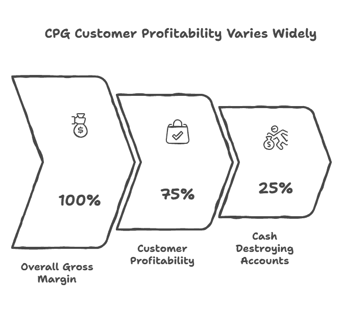 Visual of customer profitability segments showing gross margin, profitability, and cash accounts.