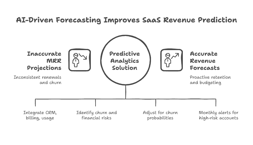 AI-driven SaaS revenue prediction tools.