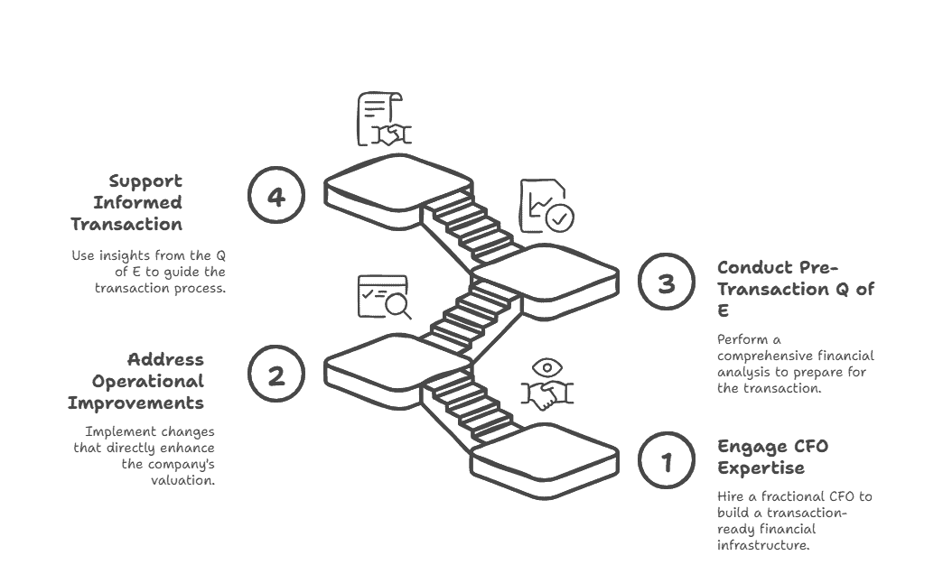 Comprehensive financial transaction analysis for CFOs, supporting operational improvements and strategic decision-making.