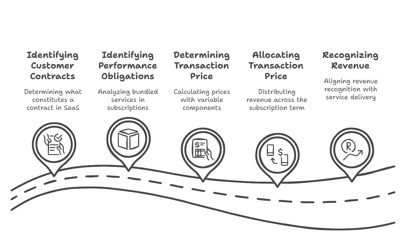 5 Step Model through SaaS Lens