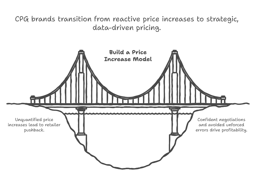 Build a Price Increase Model for Strategic Pricing.