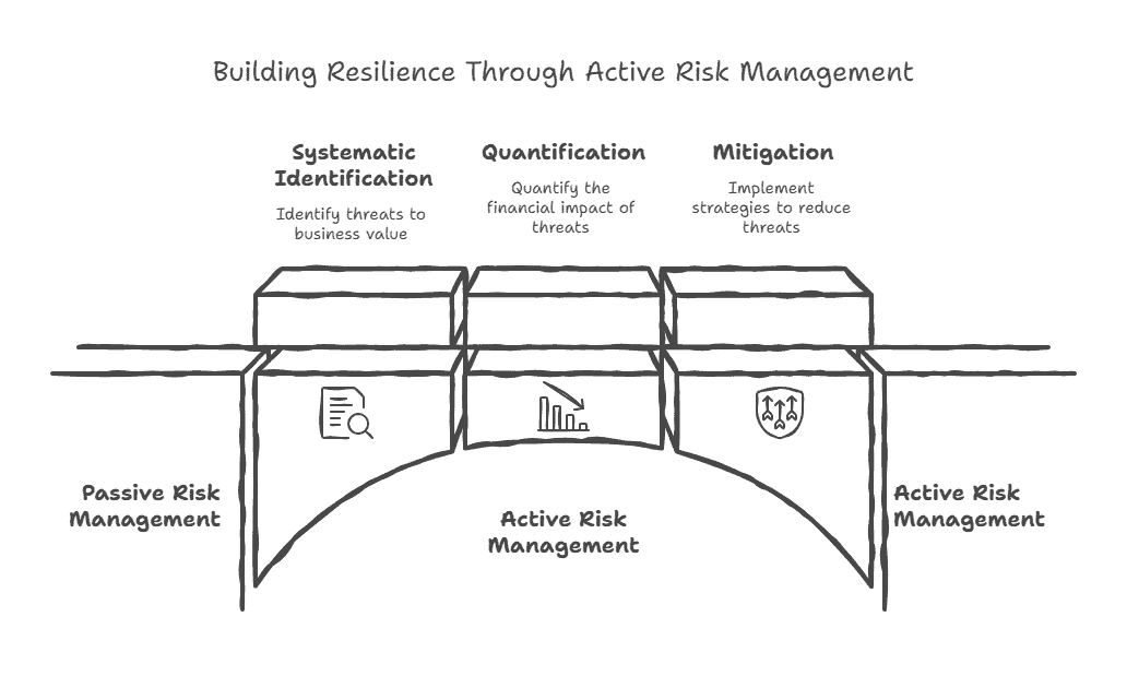 Risk management strategies for active financial risk assessment.
